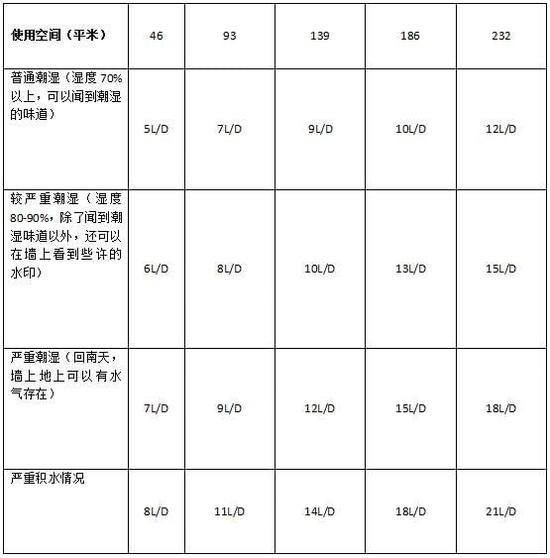 除濕機加濕器的原理是什么，南北差異應該買(mǎi)哪個(gè)？
