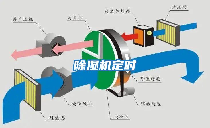除濕機定時(shí)