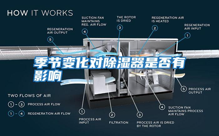 季節變化對除濕器是否有影響