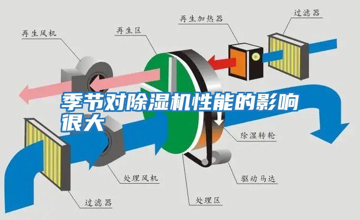 季節對除濕機性能的影響很大