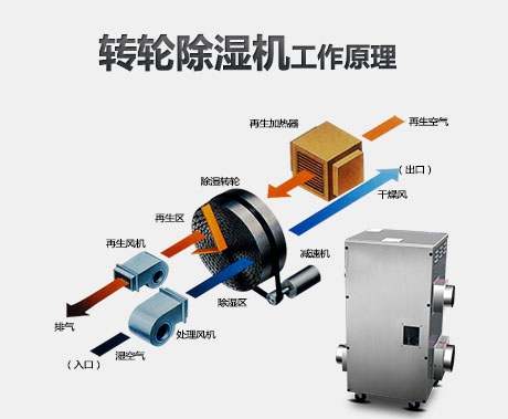 轉輪除濕機不能啟動(dòng)的原因是什么？
