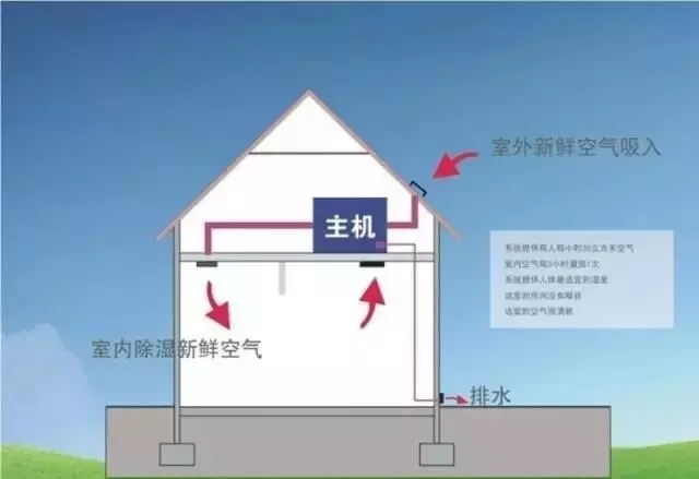 新風(fēng)除濕系統、家庭新風(fēng)除濕帶給人們的好處