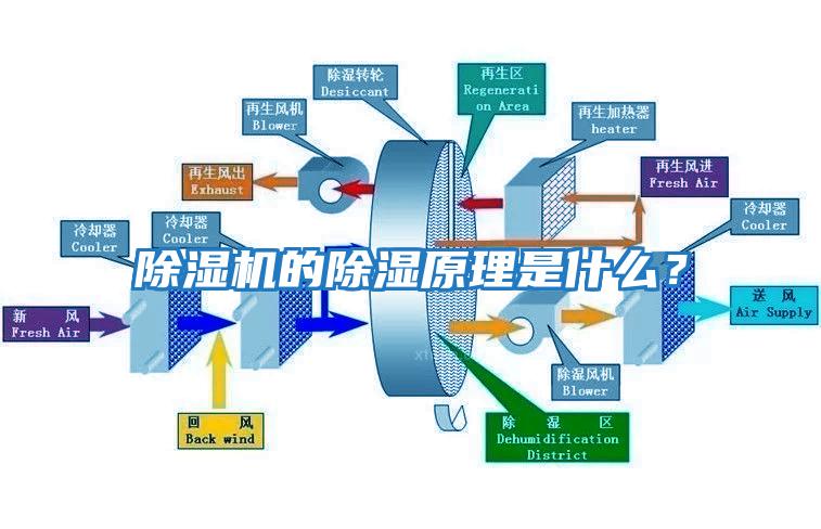 除濕機的除濕原理是什么？