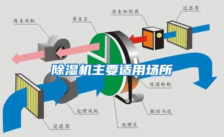 除濕機主要適用場(chǎng)所
