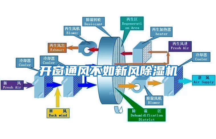 開(kāi)窗通風(fēng)不如新風(fēng)除濕機