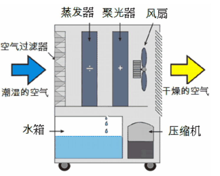 輪轉除濕機啟動(dòng)不正常的常見(jiàn)原因_重復