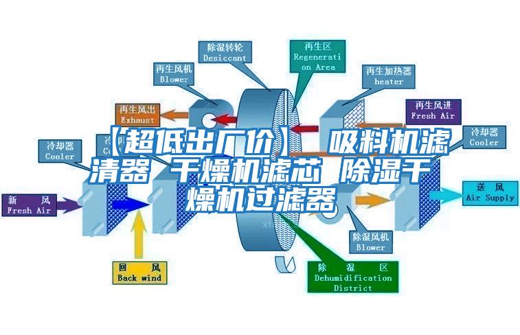 【超低出廠(chǎng)價(jià)】 吸料機濾清器 干燥機濾芯 除濕干燥機過(guò)濾器