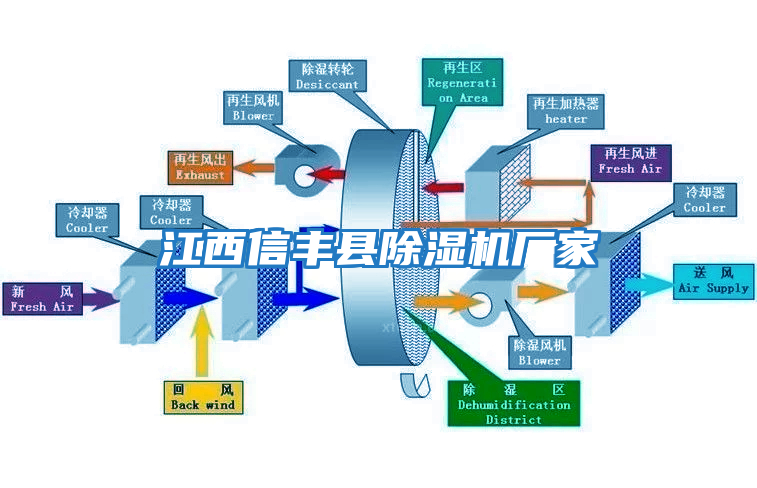 江西信豐縣除濕機廠(chǎng)家