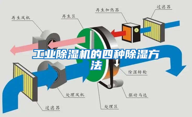 工業(yè)除濕機的四種除濕方法