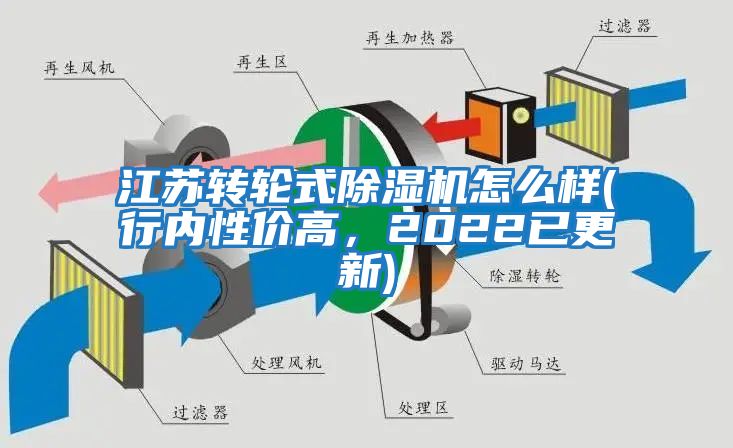 江蘇轉輪式除濕機怎么樣(行內性?xún)r(jià)高，2022已更新)