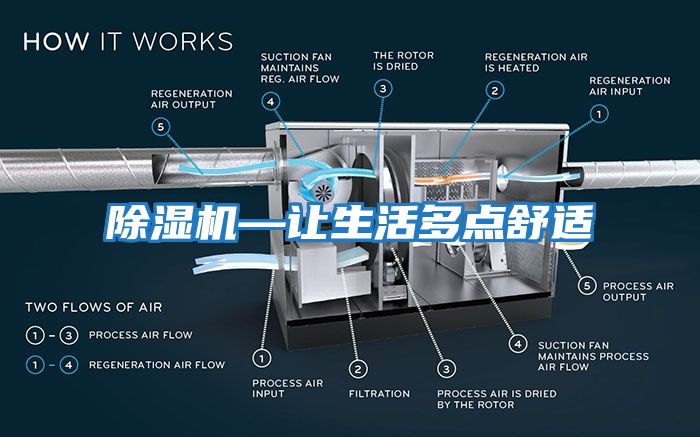 除濕機—讓生活多點(diǎn)舒適