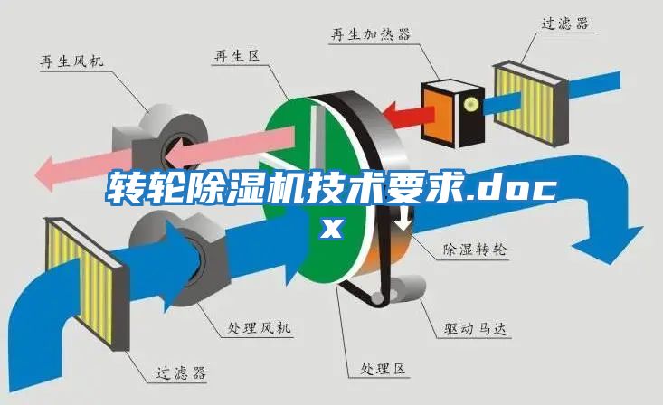 轉輪除濕機技術(shù)要求.docx