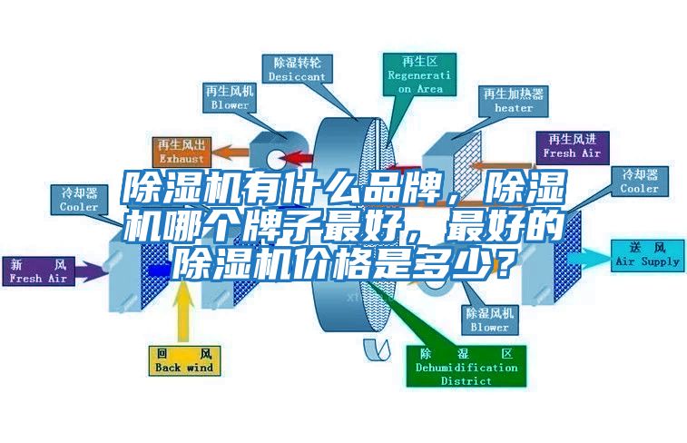 除濕機有什么品牌，除濕機哪個(gè)牌子最好，最好的除濕機價(jià)格是多少？
