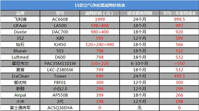 空氣凈化器新國標是什么？看完你也會(huì )選空凈